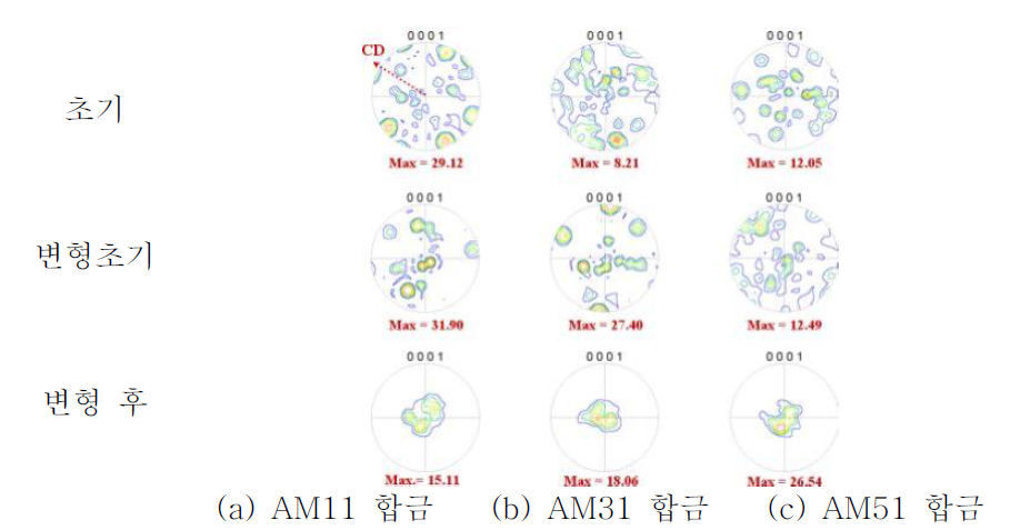 Mg 합금 주조재의 {0001} 극점도 변화