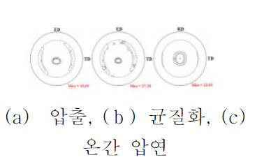 ZK61 마그네슘 합금의 {0001} 극점도