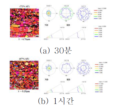 400℃에서 어닐링 시간에 따른 방위지도와 microtexture