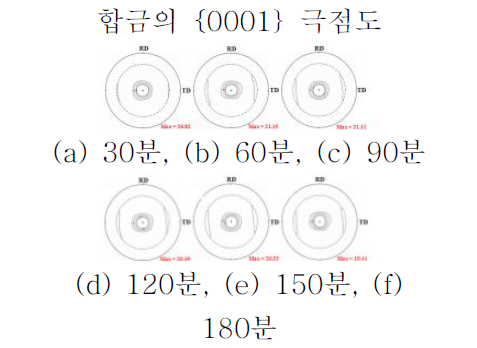 400℃에서 시간에 따른 {0001} 극점도