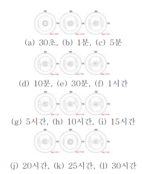 400℃에서 1시간 어닐링 후, 시효처리 시간에 따른 {0001} 극점도