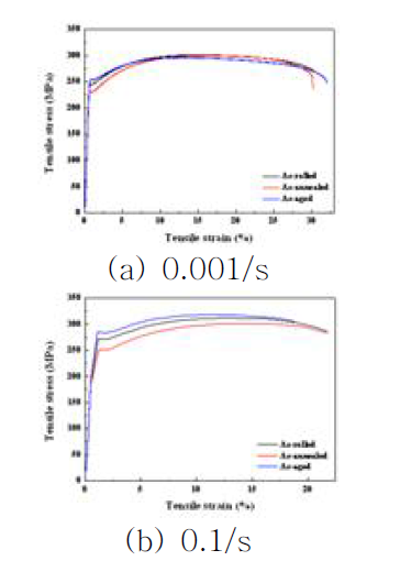 상온에서 변형률 속도에 따른 응력-변형률 곡선