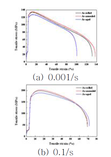 150℃에서 변형률 속도에 따른 응력-변형률 곡선