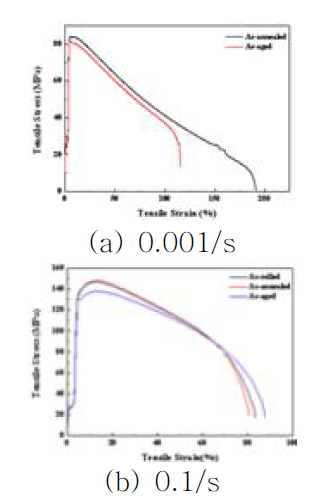 200℃에서 변형률 속도에 따른 응력-변형률 곡선