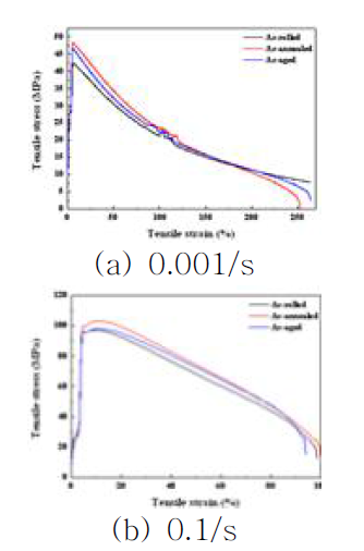 250℃에서 변형률 속도에 따른 응력-변형률 곡선