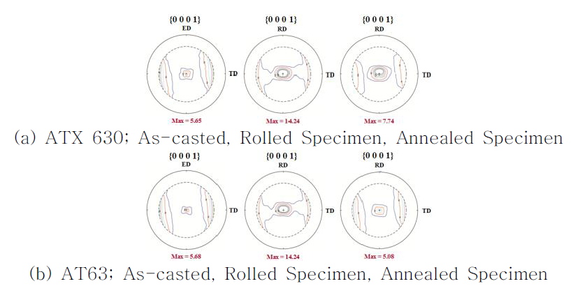 ATX630, AT63 마그네슘 합금에서 공정에 따른 {0001} 극점도의 변화