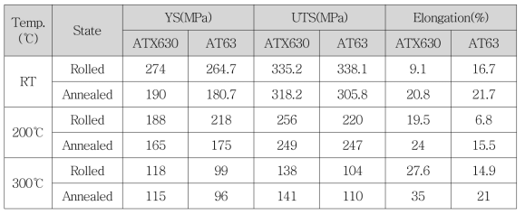 ATX630 합금과 AT63 합금의 기계적 물성