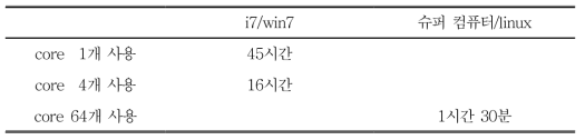 해석 조건에 따른 소요 시간 결과 비교