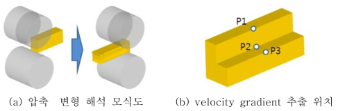 압연 해석 모식도 및 velocity gradient 추출 위치