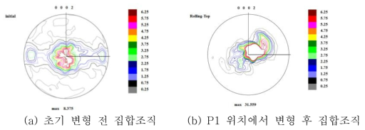 압연 해석에 따른 변형 전 후 집합조직 변화