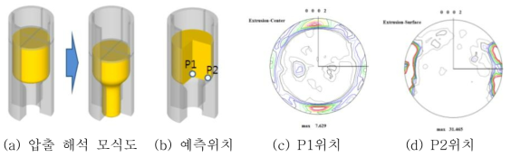 압출 해석 모식도와 velocity gradient 추출 위치 및 집합조직