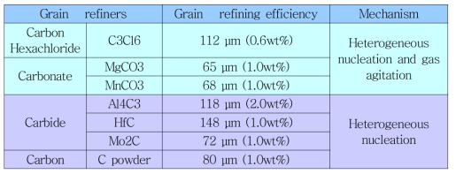 Mg-Al 합금의 미세화제 효과