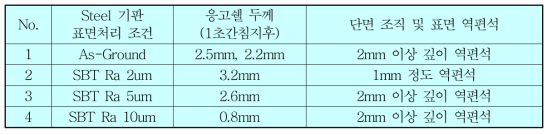 Steel 표면조도에 따른 응고쉘 현상