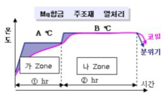 Mg합금 열처리 pattern