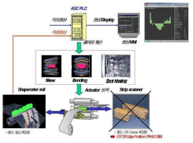 자동형상제어 시스템 구성도