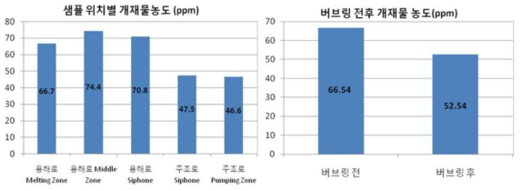 샘플 위치별 및 버브링 전후 개재물 농도