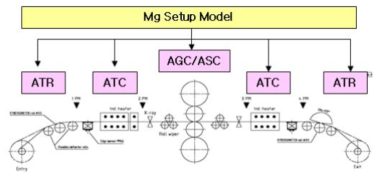 EIC제어부문 system 개략도