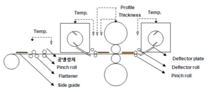 광폭압연기 주요 제어시스템 개요도