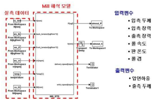 협폭압연기 실기데이터와의 SBA 검증