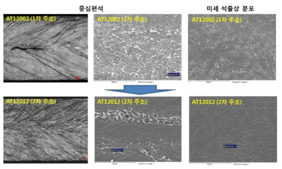 AT 신합금 주조조직 및 중심편석