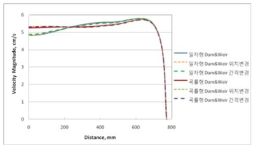 일자형과 곡률형 배플 사용시의 유동 해석 중심부 속력 비교