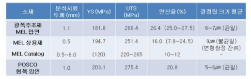 AZ31 합금에서 각 소재간 물성 비교