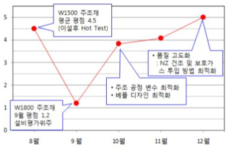 폭 1,800mm 주조 코일의 품질 향상 이력