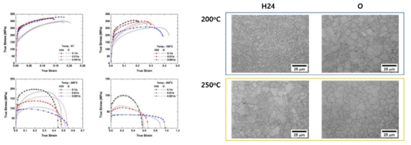 H24 및 O 판재의 압연방향으로 인장 시 유동응력곡선과 0.001/s에서 인장 후 광학미세조직