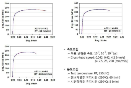 인장시험 round-robin test 결과