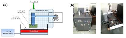 (a) 본 연구에 사용된 왕복동 마찰시험기의 개략도. (b) 왕복동 마찰시험기의 전체 형상과 주요 부위 사진
