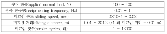 본 연구에서의 마찰시험 조건