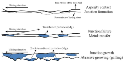 Mg 합금 판재에서의 galling 발생 모식도