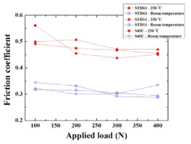 상온과 250℃에서 STD-61, STD-11, S45C 공구강을 상대로 왕복동 마찰 시험된 AZ31B Mg 합금 판재의 하중에 따른 마찰계수의 변화(마찰시험: 1Hz, 600mm)