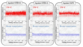 상온과 250 ℃에서 STD-61, STD-11, S45C 공구강을 상대로 왕복동 마찰 시험된 AZ31B Mg 합금 판재의 미끄럼 거리에 따른 마찰계수의 변화(마찰시험: 400N, 1Hz, 600mm)