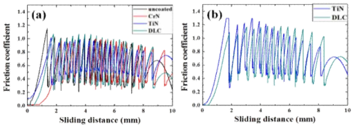 (a)코팅되지 않은 STD-61 금형과 PVD 코팅재의 1 stroke 마찰시험 후 측정된 마찰계수의 변화(400N, 0.01Hz, 10mm), (b)표면 연마 이후 같은 조건으로 1 stroke 시험된 PVD 코팅재의 미끄럼 거리에 따른 마찰계수의 변화
