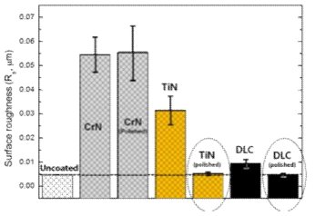 표면 연마 전후의 PVD 코팅재의 표면 조도(Ra)