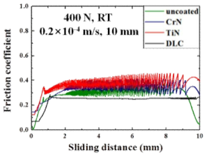 상온에서 코팅되지 않은 금형과, PVD 코팅재를 상대로 AZ31B 마그네슘 합금 판재를 1 stroke 시험하여 측정된 마찰계수의 미끄럼 거리에 대한 변화