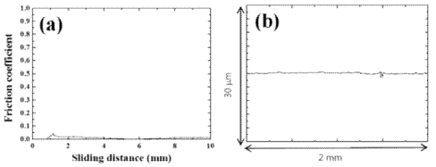 (a) 250℃에서 접착형 고체윤활피막을 상대로 AZ31B 마그네슘 합금 판재의 1 stroke 시험결과 측정된 마찰계수의 미끄럼 거리에 대한 변화, (b) 250℃에서 1 stroke 시험 후 마그네슘 합금 판재의 표면 형상
