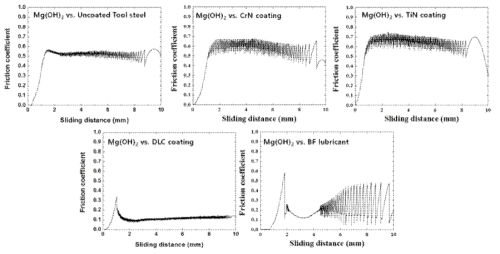 Mg(OH)2 피막 판재에 대한 금형 표면처리별 고온 마찰시험 결과