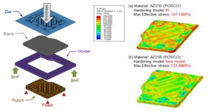 경계조건 및 해석결과(effective stress distribution) (a) isotropic hardening model 적용, (b) new model 적용