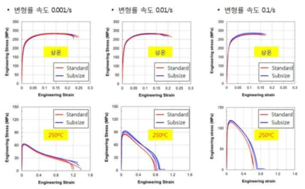 온도 및 변형률 속도에 따른 마그네슘 합금 판재의 인장시험 결과