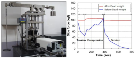 Dead weight 방식을 적용한 반복하중 시험기 및 시험결과