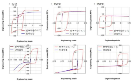 온도별 반복하중 시험 결과