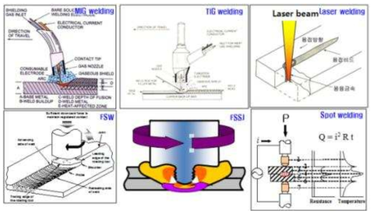 Mg 자동차 부품에 적용 가능한 용접공정