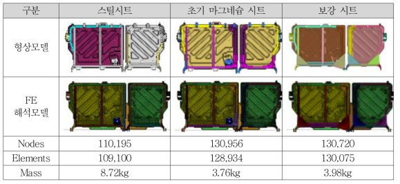 모델 별 형상 모델 및 유한요소해석모델