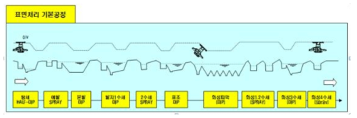 자동차 화성처리 공정