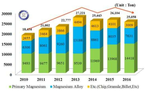 연도별, 국내 Mg 잉곳 수입 동향 (출처: KMTRA)