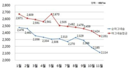 2015년 월별, 국내 Mg 잉곳 수입 가격 (출처: KMTRA)