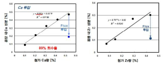 Mg 용탕 내 flux 첨가에 따른 합금원소(Ca, Zr)의 회수율 저감 영향