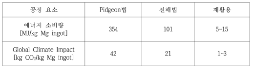 Mg 생산 공정과 재활용 공정에서의 에너지 소비량과 CO2 배출량